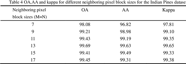 Figure 4 for DGCNet: An Efficient 3D-Densenet based on Dynamic Group Convolution for Hyperspectral Remote Sensing Image Classification