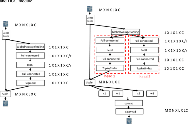 Figure 3 for DGCNet: An Efficient 3D-Densenet based on Dynamic Group Convolution for Hyperspectral Remote Sensing Image Classification