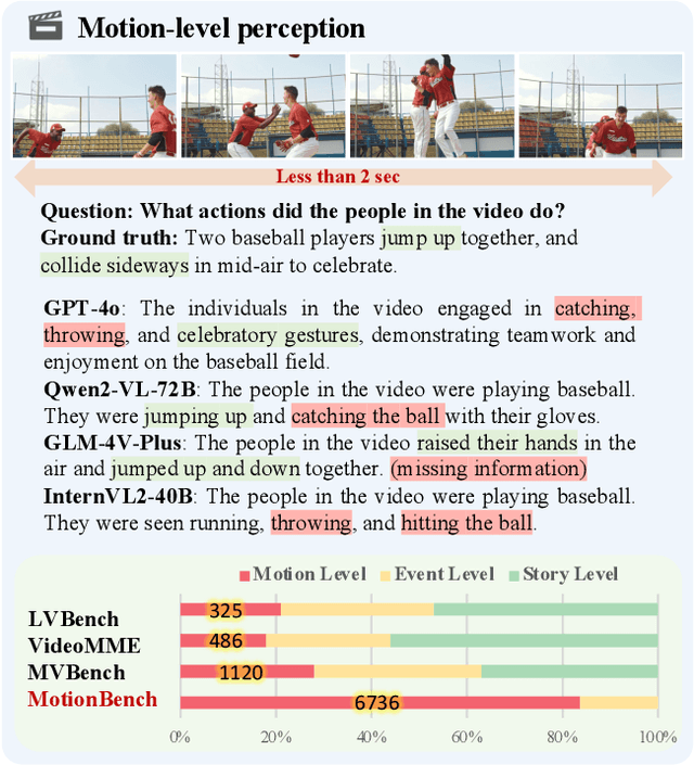 Figure 1 for MotionBench: Benchmarking and Improving Fine-grained Video Motion Understanding for Vision Language Models