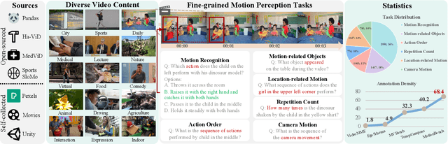 Figure 3 for MotionBench: Benchmarking and Improving Fine-grained Video Motion Understanding for Vision Language Models