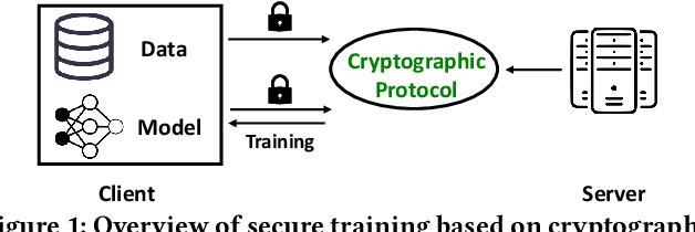 Figure 1 for CryptoTrain: Fast Secure Training on Encrypted Datase