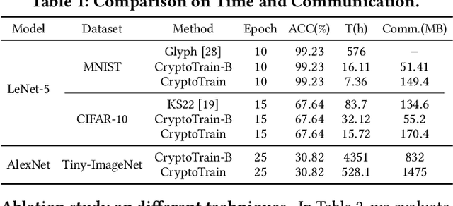 Figure 2 for CryptoTrain: Fast Secure Training on Encrypted Datase