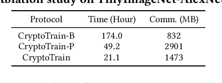 Figure 4 for CryptoTrain: Fast Secure Training on Encrypted Datase