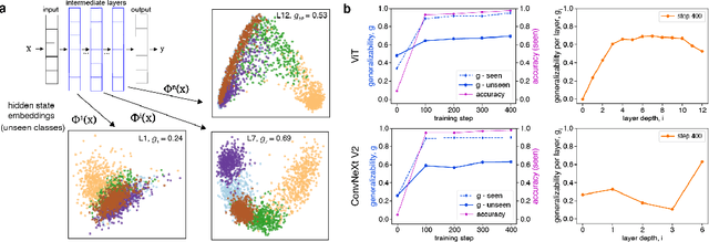 Figure 2 for Zero-shot generalization across architectures for visual classification