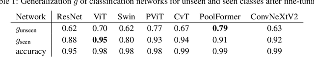 Figure 1 for Zero-shot generalization across architectures for visual classification