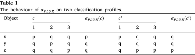 Figure 1 for Classification Aggregation without Unanimity