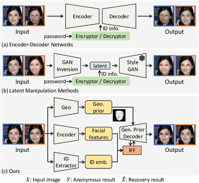 Figure 1 for G2Face: High-Fidelity Reversible Face Anonymization via Generative and Geometric Priors