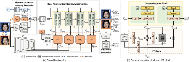 Figure 2 for G2Face: High-Fidelity Reversible Face Anonymization via Generative and Geometric Priors