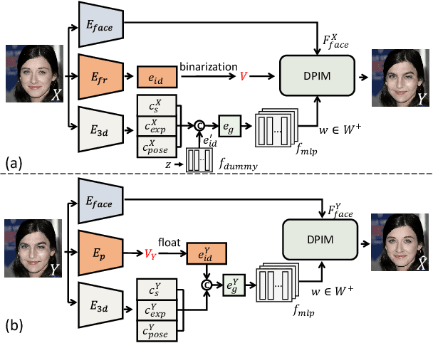 Figure 4 for G2Face: High-Fidelity Reversible Face Anonymization via Generative and Geometric Priors