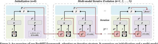 Figure 3 for Progressive Multi-modal Conditional Prompt Tuning