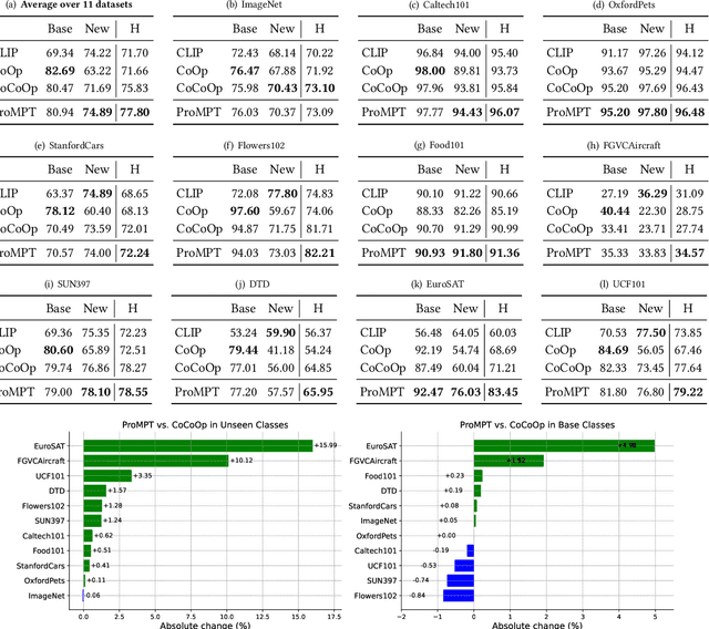 Figure 2 for Progressive Multi-modal Conditional Prompt Tuning