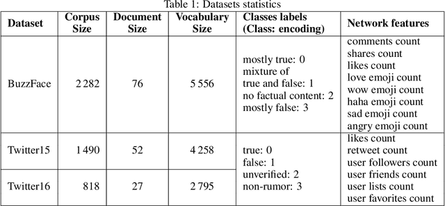 Figure 2 for DANES: Deep Neural Network Ensemble Architecture for Social and Textual Context-aware Fake News Detection