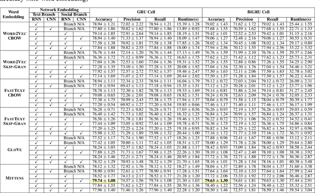 Figure 4 for DANES: Deep Neural Network Ensemble Architecture for Social and Textual Context-aware Fake News Detection