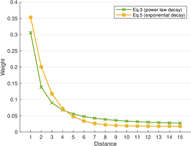 Figure 4 for Learning Word Embedding with Better Distance Weighting and Window Size Scheduling