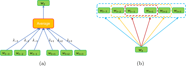 Figure 1 for Learning Word Embedding with Better Distance Weighting and Window Size Scheduling