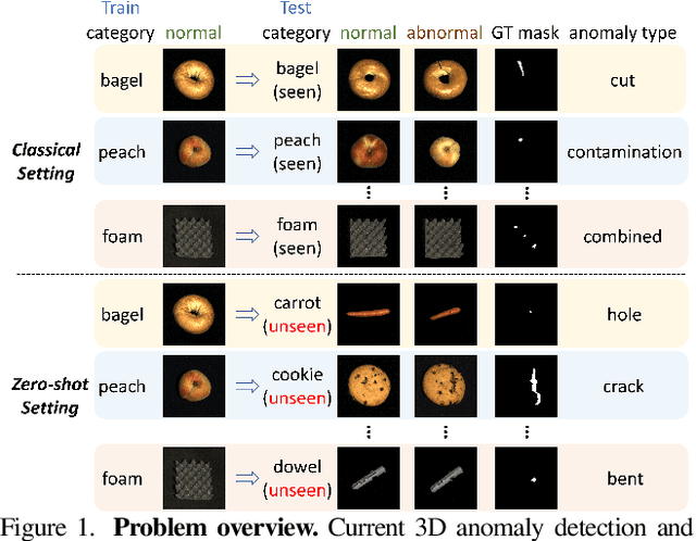 Figure 1 for Towards Zero-shot 3D Anomaly Localization