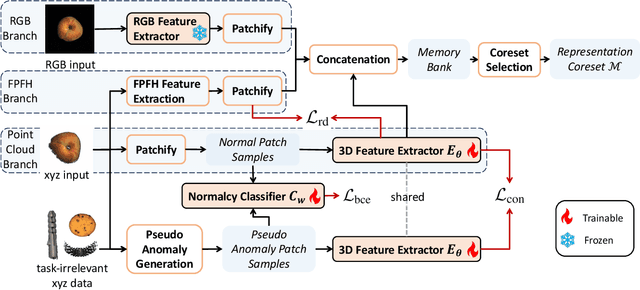 Figure 3 for Towards Zero-shot 3D Anomaly Localization