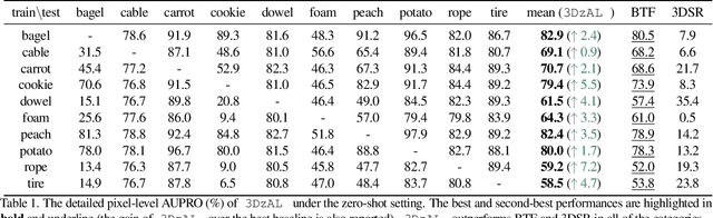 Figure 2 for Towards Zero-shot 3D Anomaly Localization