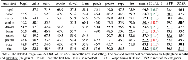Figure 4 for Towards Zero-shot 3D Anomaly Localization