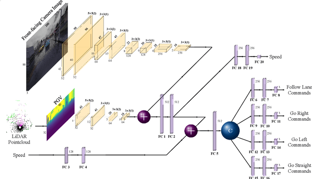 Figure 4 for Dynamic Conditional Imitation Learning for Autonomous Driving