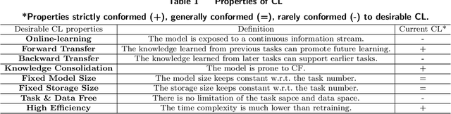 Figure 1 for Continual Graph Learning: A Survey
