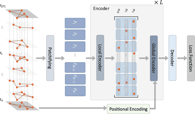 Figure 1 for Todyformer: Towards Holistic Dynamic Graph Transformers with Structure-Aware Tokenization