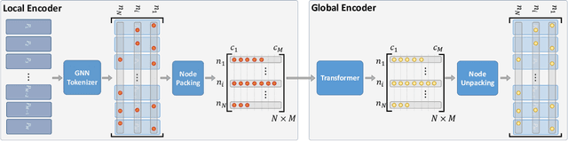 Figure 3 for Todyformer: Towards Holistic Dynamic Graph Transformers with Structure-Aware Tokenization