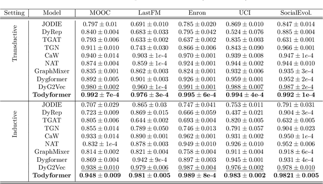 Figure 2 for Todyformer: Towards Holistic Dynamic Graph Transformers with Structure-Aware Tokenization