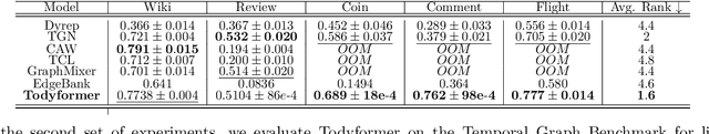 Figure 4 for Todyformer: Towards Holistic Dynamic Graph Transformers with Structure-Aware Tokenization