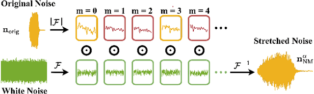 Figure 1 for Noise Morphing for Audio Time Stretching