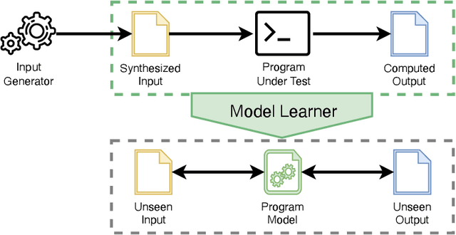 Figure 3 for Learning Program Behavioral Models from Synthesized Input-Output Pairs