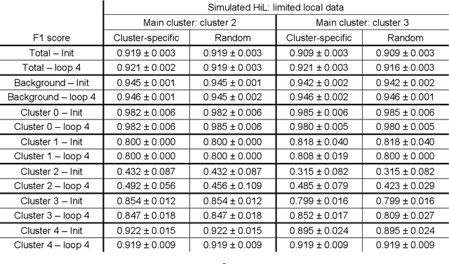 Figure 2 for Cluster-based human-in-the-loop strategy for improving machine learning-based circulating tumor cell detection in liquid biopsy