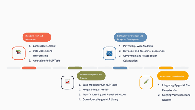 Figure 4 for KyrgyzNLP: Challenges, Progress, and Future