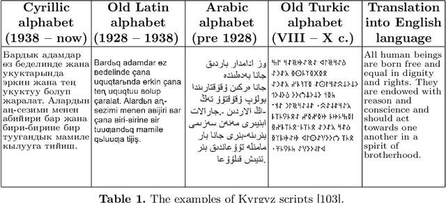 Figure 1 for KyrgyzNLP: Challenges, Progress, and Future