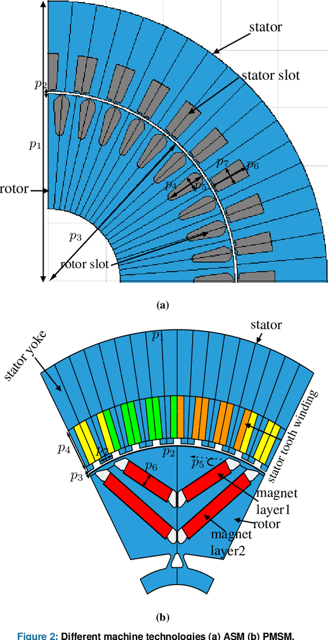 Figure 3 for Deep learning based Meta-modeling for Multi-objective Technology Optimization of Electrical Machines