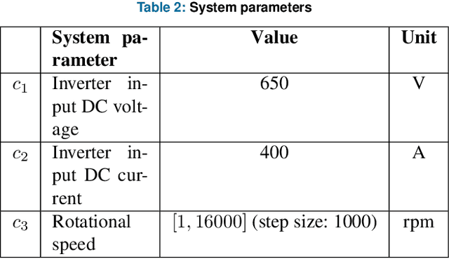 Figure 4 for Deep learning based Meta-modeling for Multi-objective Technology Optimization of Electrical Machines