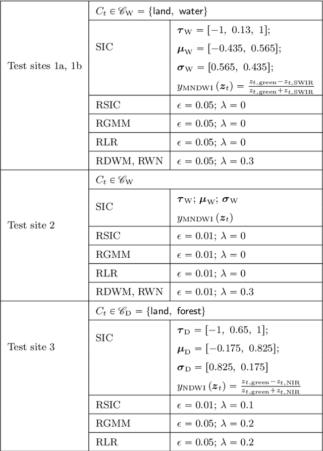 Figure 4 for Recursive classification of satellite imaging time-series: An application to water and land cover mapping