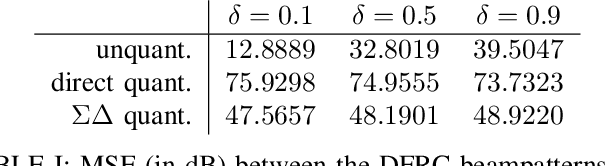 Figure 4 for One-Bit Sigma-Delta DFRC Waveform Design: Using Quantization Noise for Radar Probing