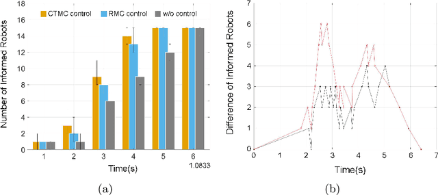 Figure 3 for Receding Horizon Control on the Broadcast of Information in Stochastic Networks