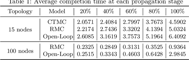 Figure 2 for Receding Horizon Control on the Broadcast of Information in Stochastic Networks