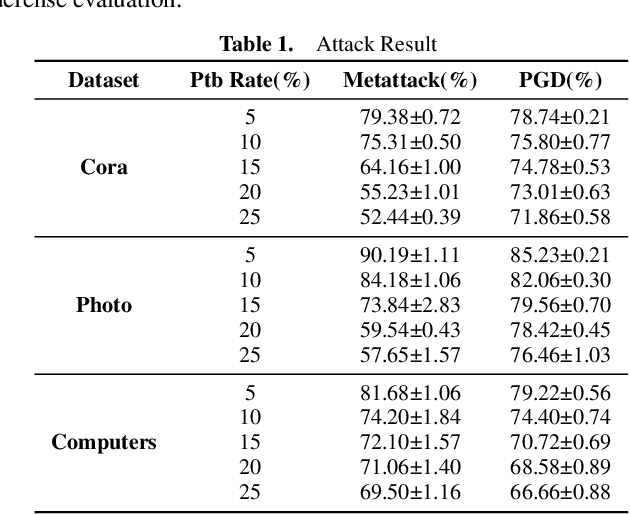 Figure 2 for Exploiting Global Graph Homophily for Generalized Defense in Graph Neural Networks