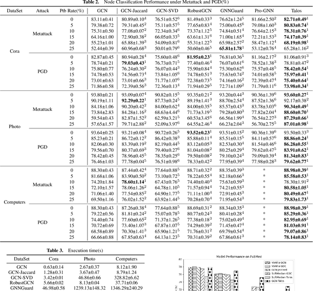Figure 4 for Exploiting Global Graph Homophily for Generalized Defense in Graph Neural Networks
