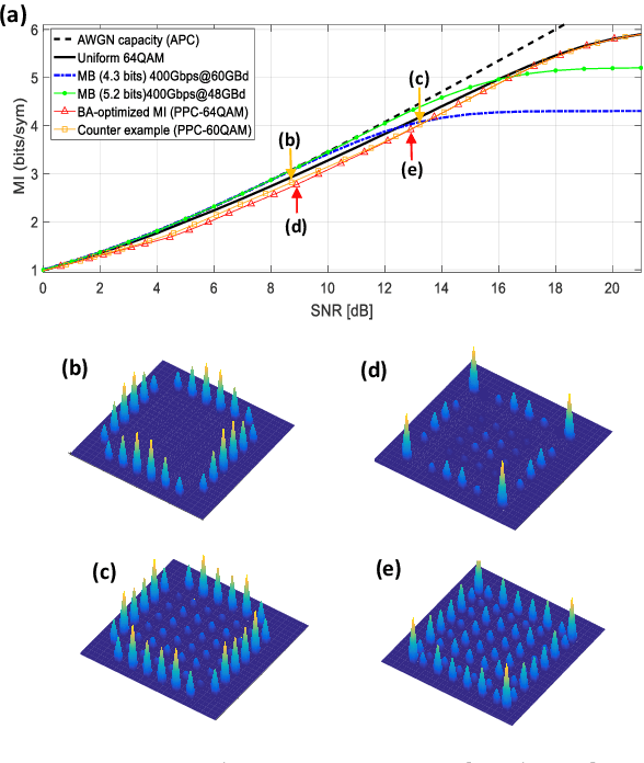 Figure 1 for Experimental Comparison of Average-Power Constrained and Peak-Power Constrained 64QAM under Optimal Clipping in 400Gbps Unamplified Coherent Links