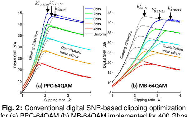 Figure 2 for Experimental Comparison of Average-Power Constrained and Peak-Power Constrained 64QAM under Optimal Clipping in 400Gbps Unamplified Coherent Links
