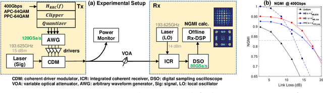 Figure 4 for Experimental Comparison of Average-Power Constrained and Peak-Power Constrained 64QAM under Optimal Clipping in 400Gbps Unamplified Coherent Links