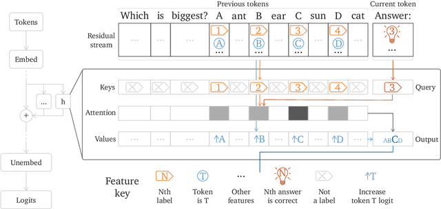 Figure 1 for Does Circuit Analysis Interpretability Scale? Evidence from Multiple Choice Capabilities in Chinchilla