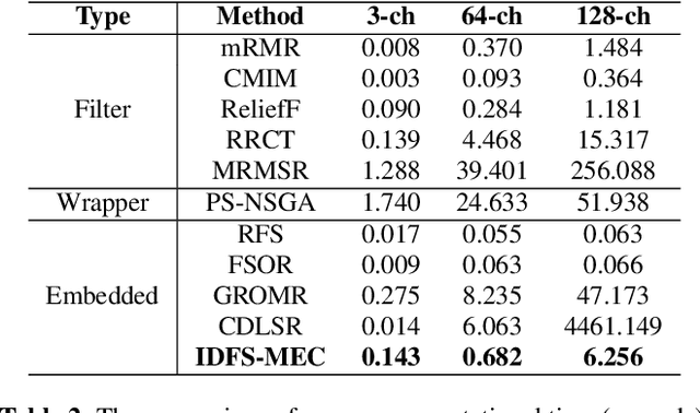 Figure 4 for Incomplete Depression Feature Selection with Missing EEG Channels
