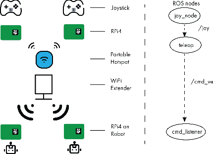 Figure 2 for Field Notes on Deploying Research Robots in Public Spaces