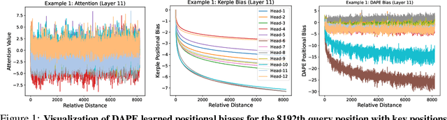 Figure 1 for CAPE: Context-Adaptive Positional Encoding for Length Extrapolation