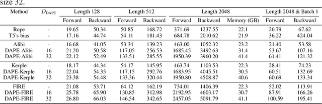 Figure 2 for CAPE: Context-Adaptive Positional Encoding for Length Extrapolation